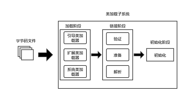 类加载子系统