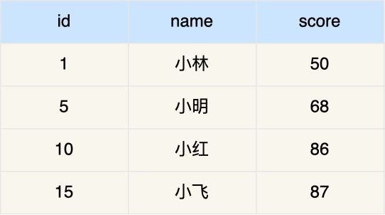 mysql的update更新及delete删表记录where不带索引字段导致死锁_sql