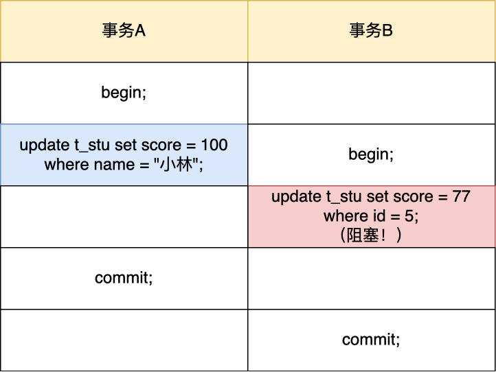 mysql的update更新及delete删表记录where不带索引字段导致死锁_sql_03