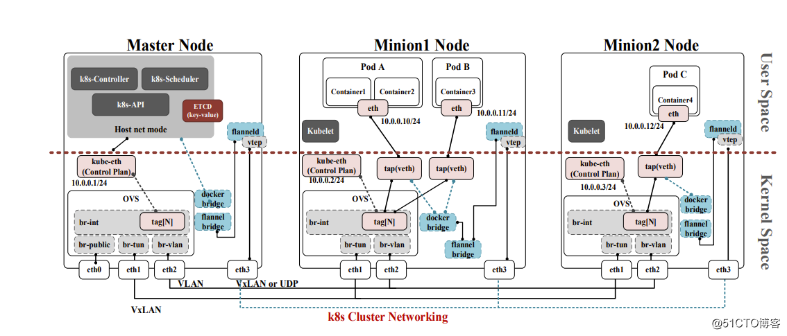 非全研究生计算机网络-k8s网络插件（CNI）性能分析_原力计划