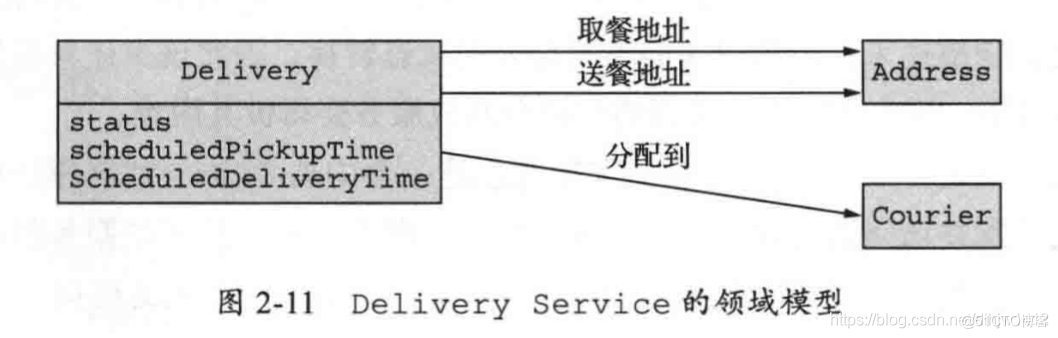 Delivery Service的领域模型