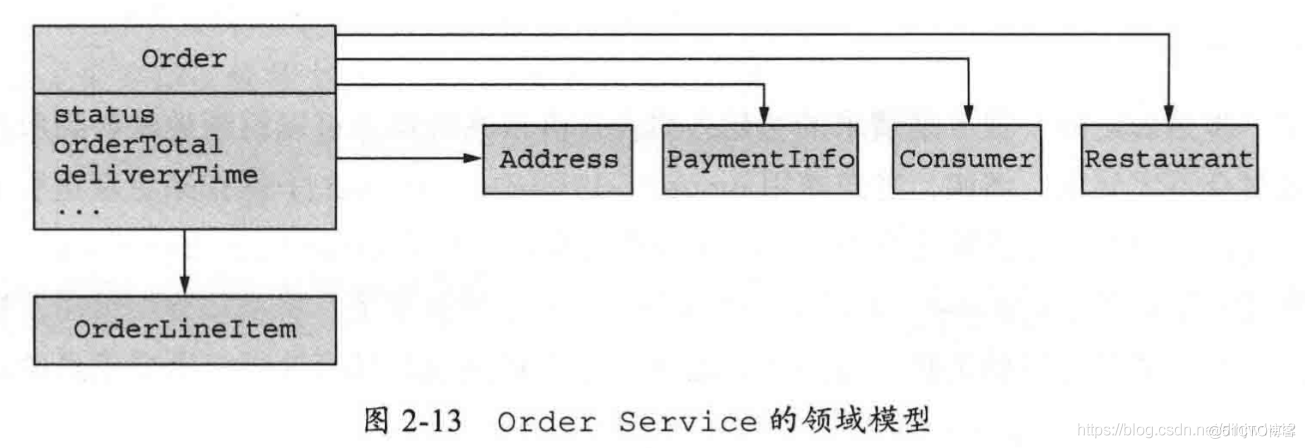Order Service的领域模型