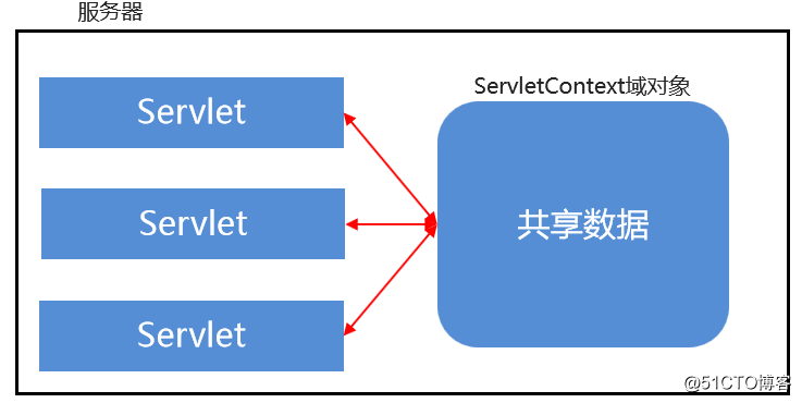 Java-web核心：Servlet入门,Servletconfig,Servletcontext,注解配置Servlet_初始化_21