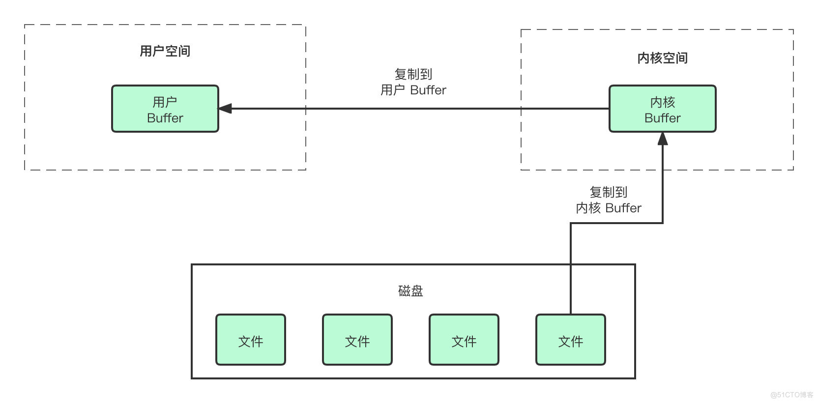 从磁盘读取文件