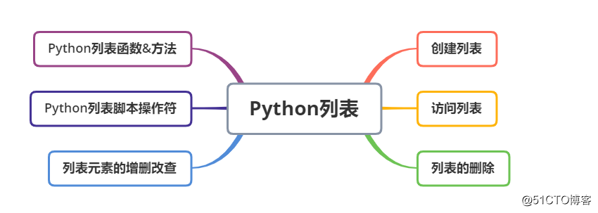 Python语法必备篇——Python中的 列表 【顶级入门教程 全面讲解】_python_02