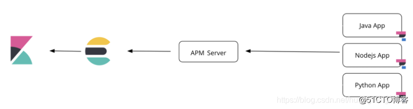 APM 对java应用性能监控_应用程序_02