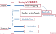 MVC架构中的controller的几种写法
