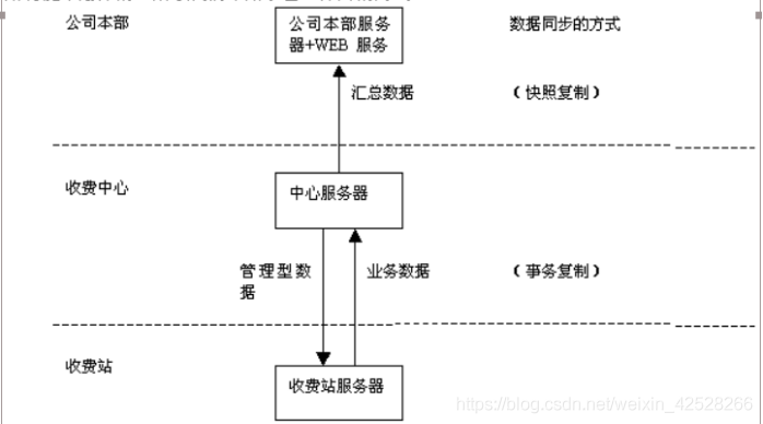 系统架构师论文-论分布式数据库的设计与实现_软考论文