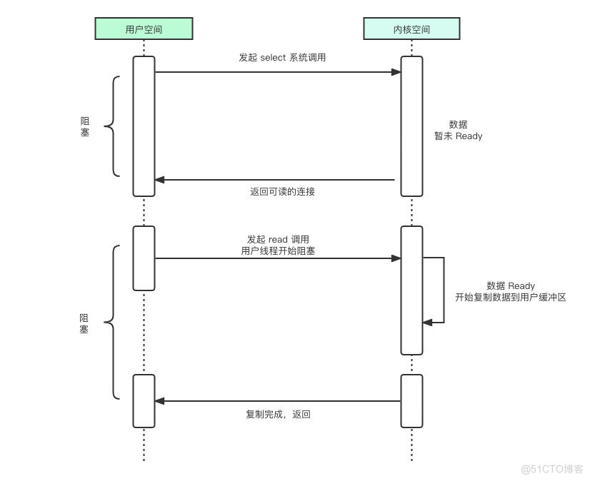 IO 多路复用