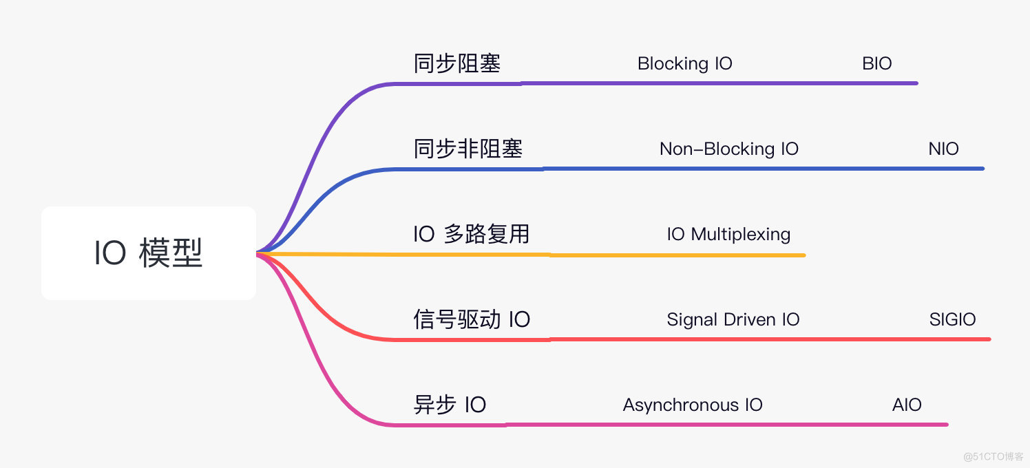 IO 模型