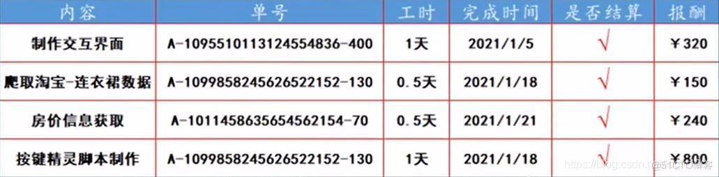 学生学完python靠几个接单网站兼职，实现经济独立