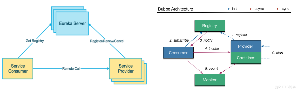 Eureka 与 Dubbo 的系统架构对比图