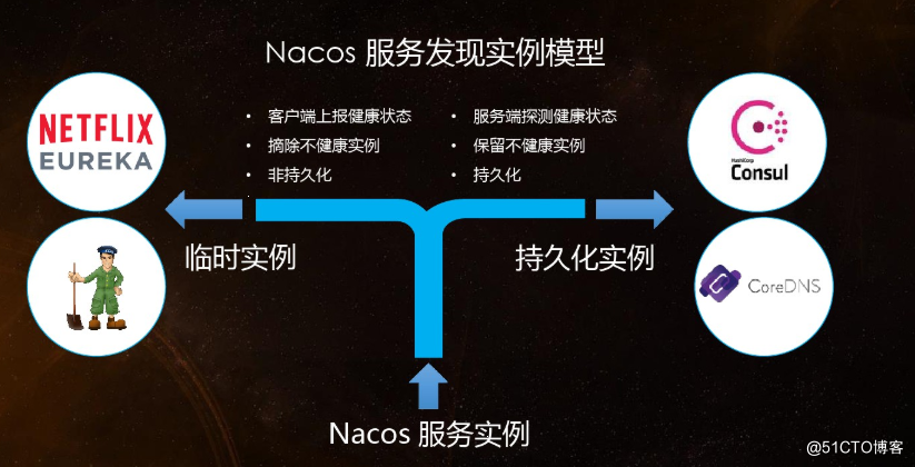 Nacos 服务发现实例模型