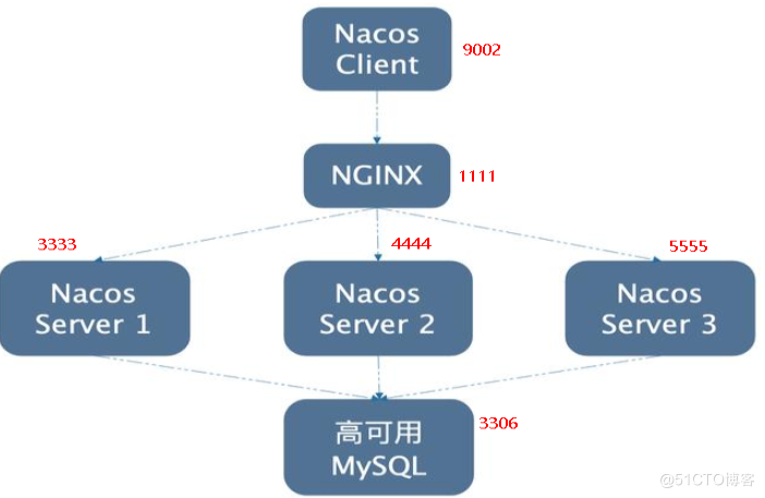包含 Nginx 的高可用示例