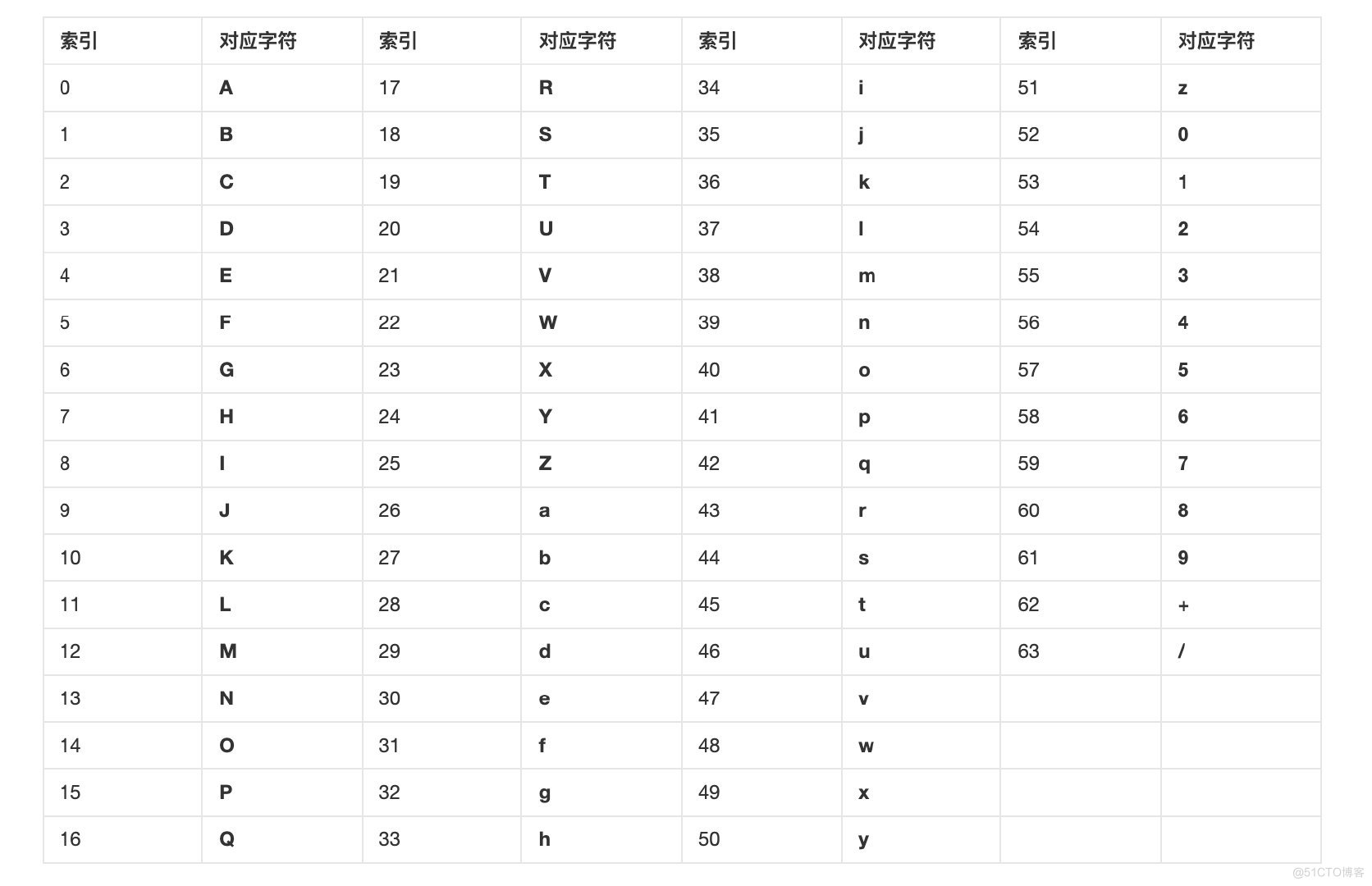 Base64字符表