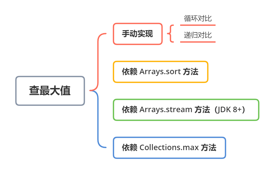 查找數(shù)組中最大值的5種方法！(動(dòng)圖演示)_java