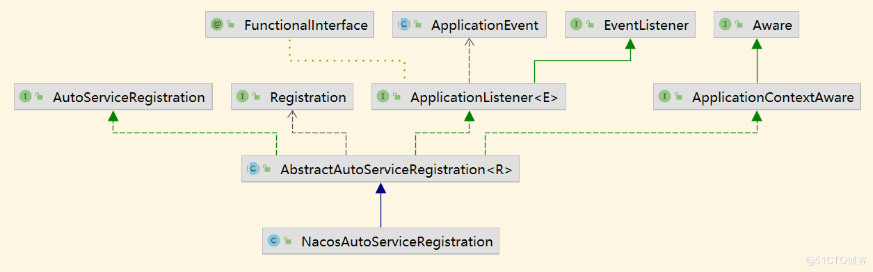 NacosAutoServiceRegistration 类依赖结构图
