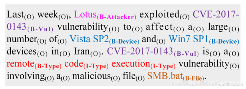 带你读AI论文丨RAID2020 Cyber Threat Intelligence Modeling GCN_异构_04