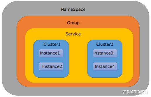 Namespace、Group、Data ID 三者的关系