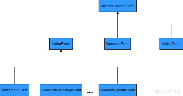事件驱动架构在 vivo 内容平台的实践