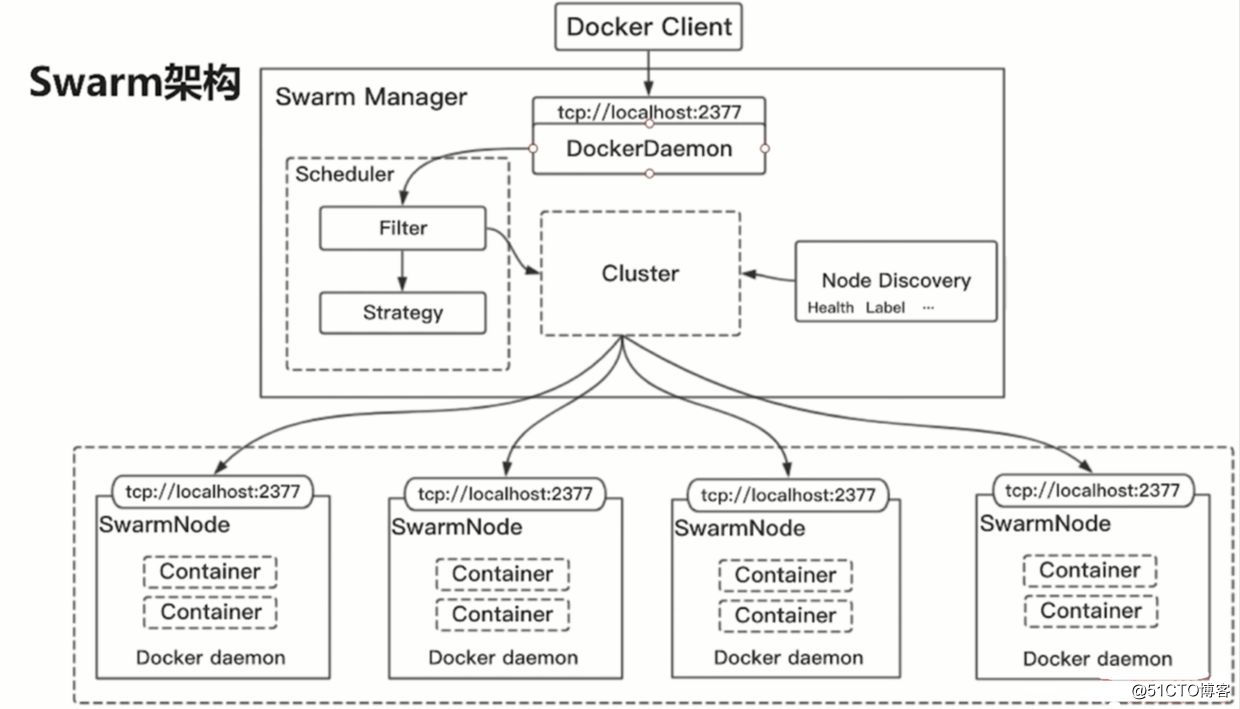 
                                            [云原生专题-17]：容器 - docker自带的集群管理工具swarm - 简介、原理、架构