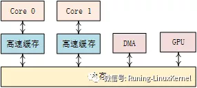 笨叔：ARM64体系结构与编程之cache必修课（下）_数据_13