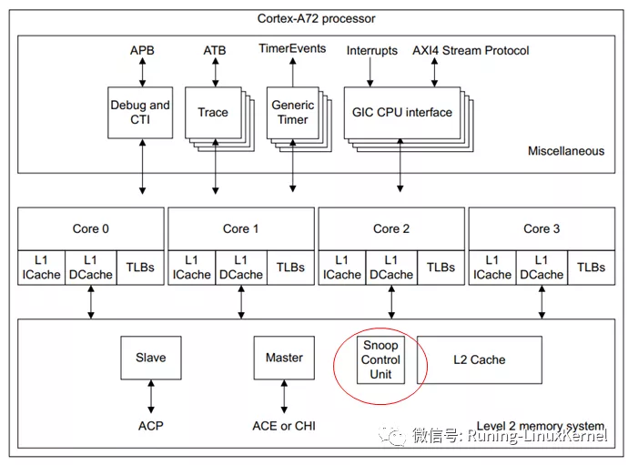 笨叔：ARM64体系结构与编程之cache必修课（下）_高速缓存_16