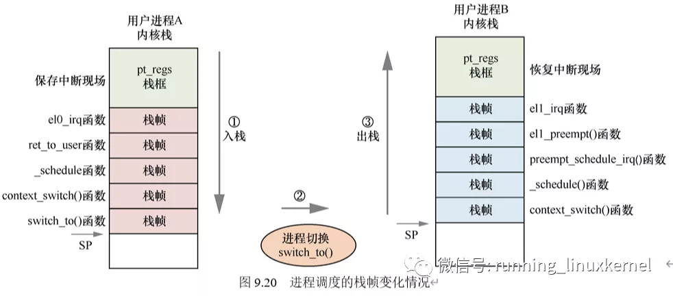 进程调度案例分析：为何不能调度？_内核线程_06