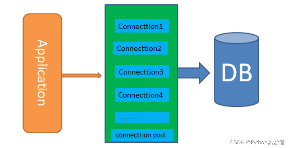 python实现mysql数据库连接池的简便方法_数据库