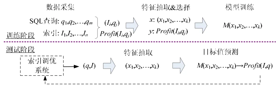 面向关系数据库的智能索引调优方法_调优_08