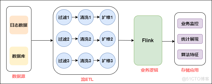 早期实时计算