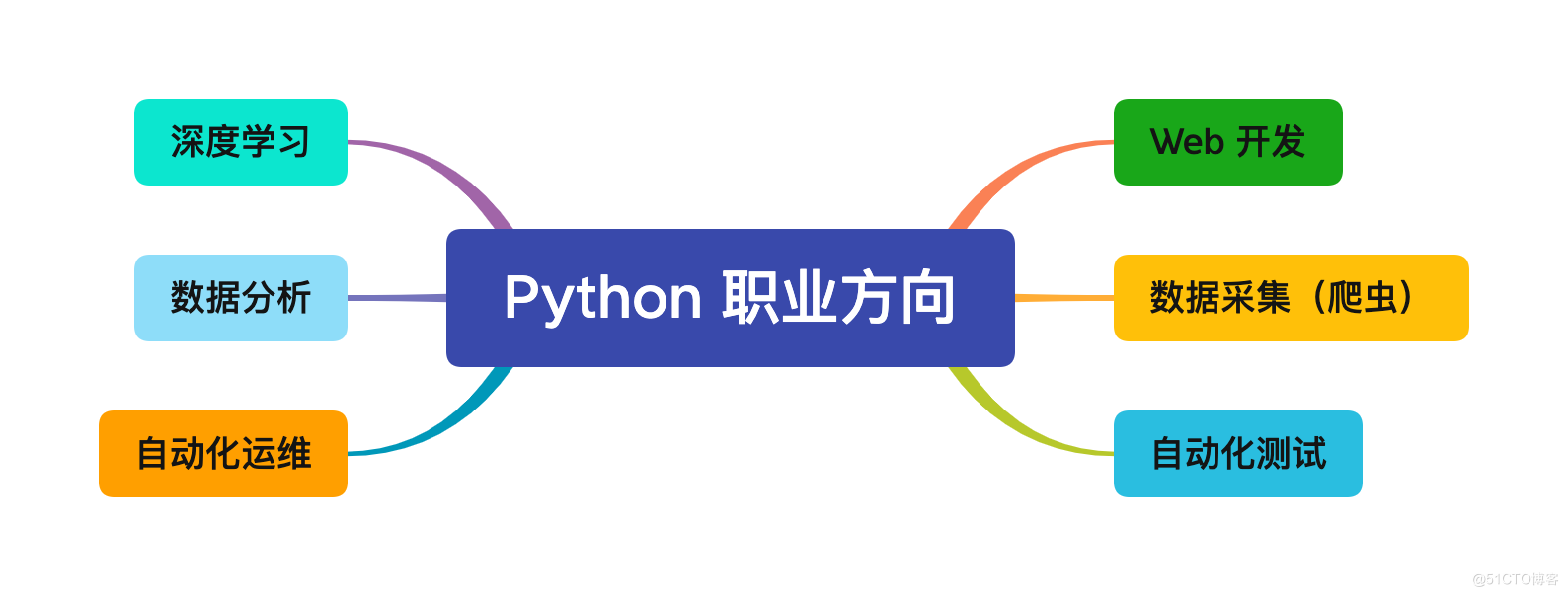 Python 学习路线（2022）_github