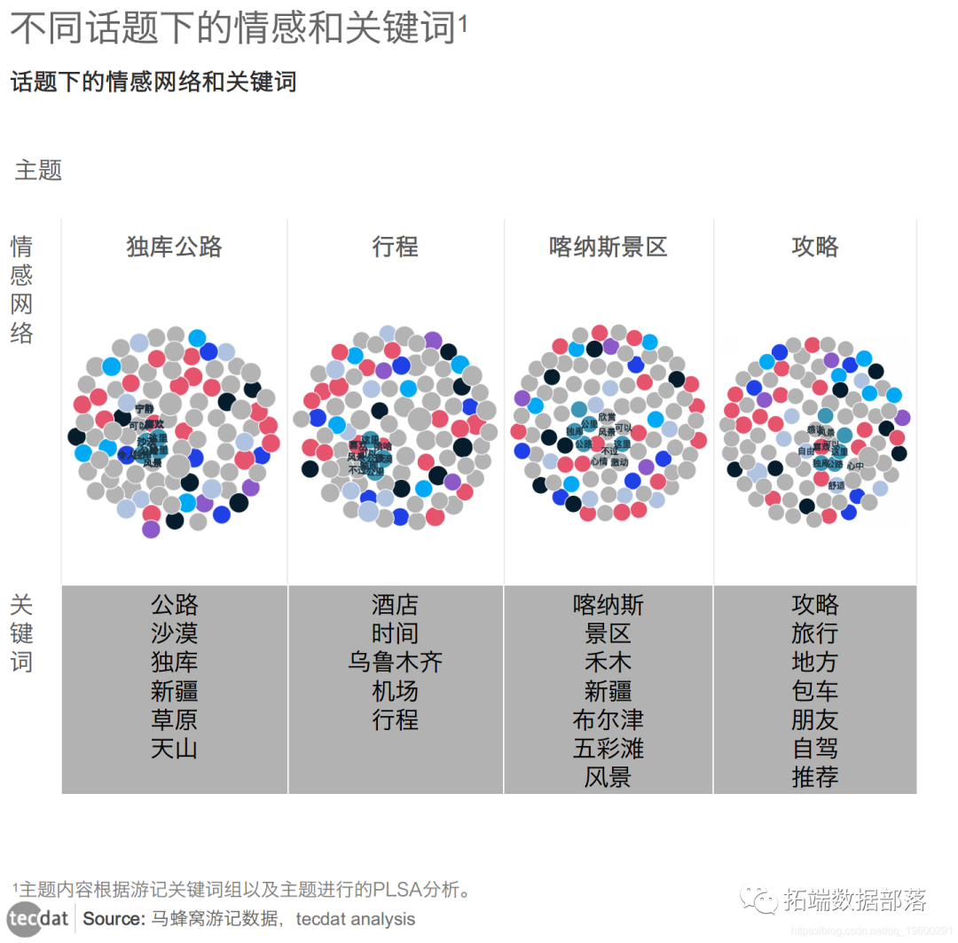 【视频】文本挖掘：主题模型（LDA）及R语言实现分析游记数据_聚类_11