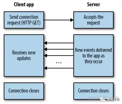 常见形式 Web API 的简单分类总结_客户端_05