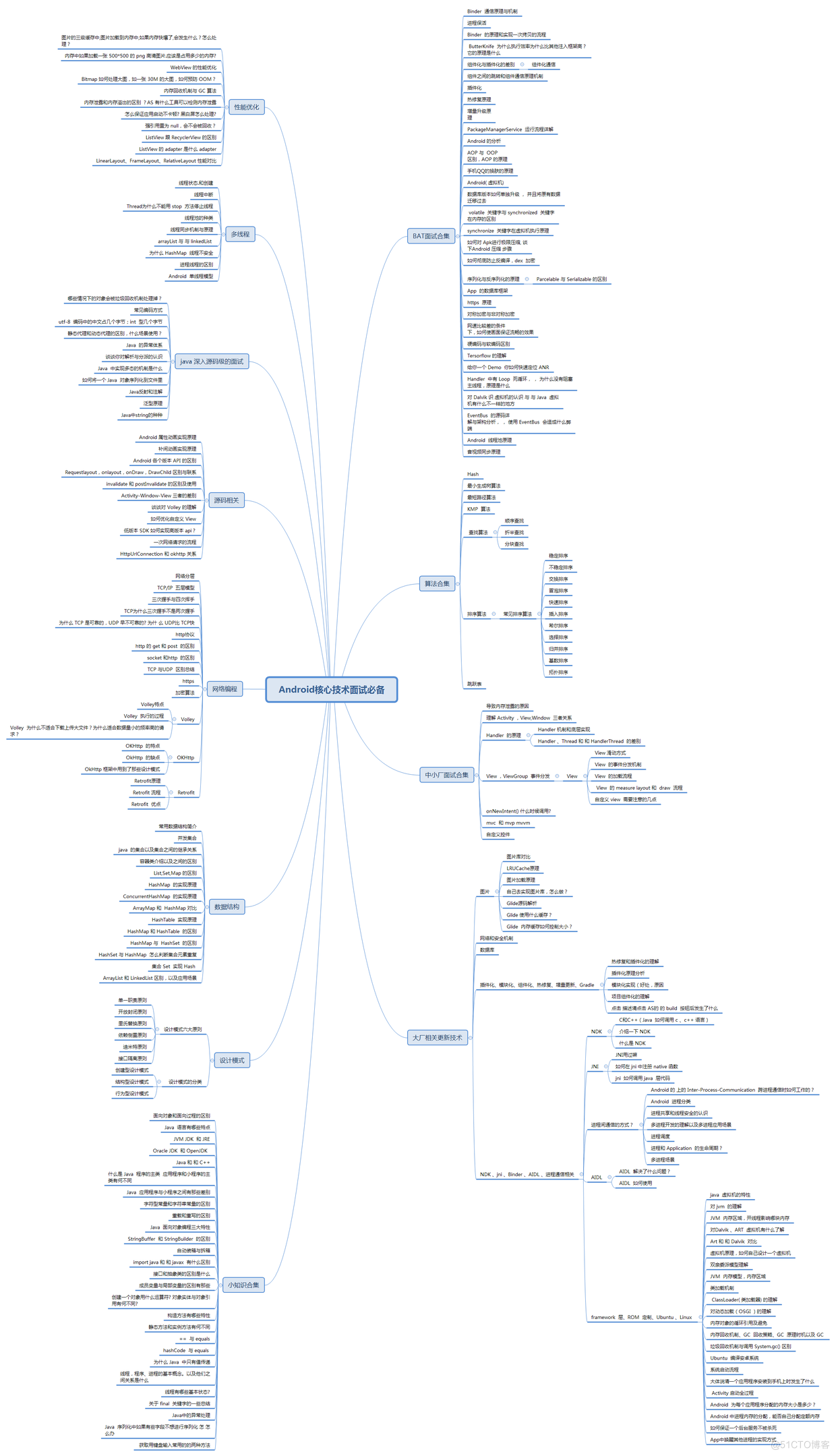 Android核心技术面试必备.png