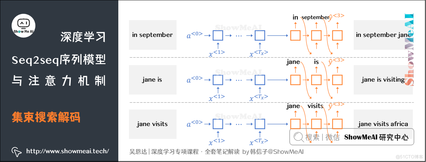 集束搜索解码