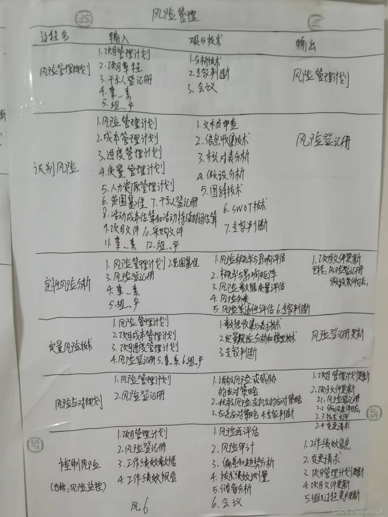 項目風險管理__6個過程_輸入輸出工具技術_風險管理