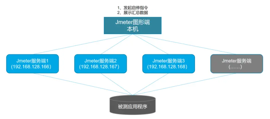 Jmeter远程模式原理及环境搭建_jmeter性能测试