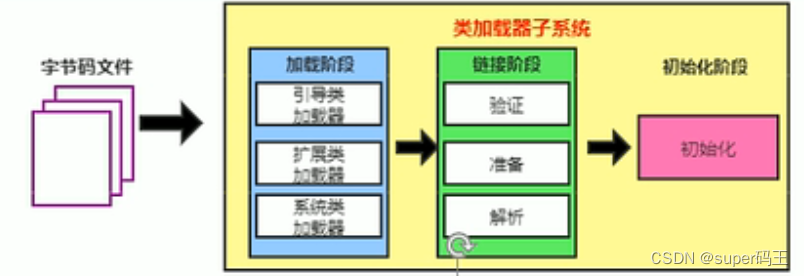 概述類的加載器及類加載過程_初始化