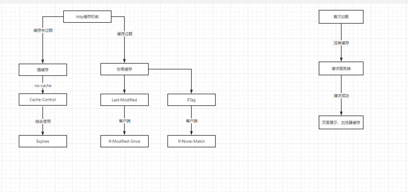 http缓存策略浅析