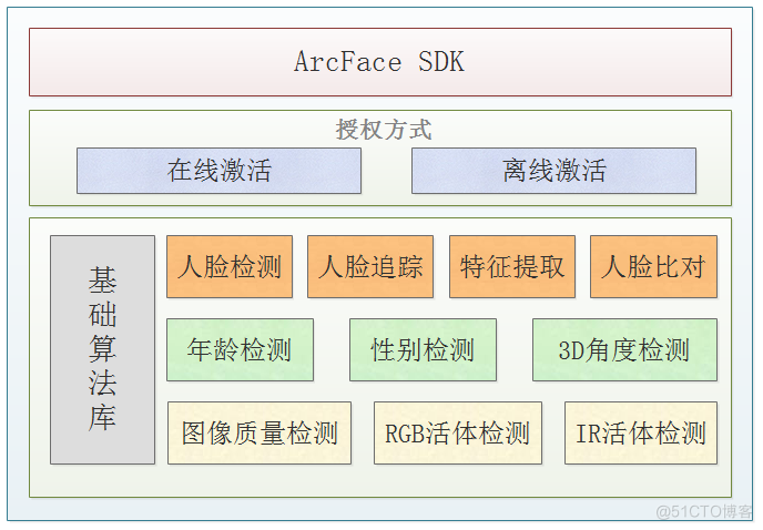 SDK功能模块图.png