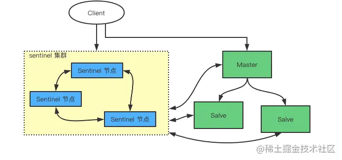 Redis