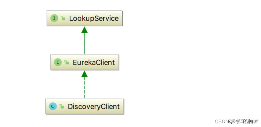 【微办事~原始实解】Spring Cloud —— Eureka Client原码解析(二)_客户端_04