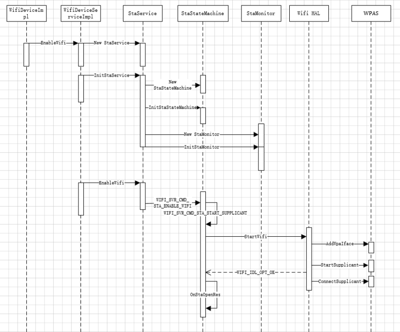 Wifi打开流程时序图.png