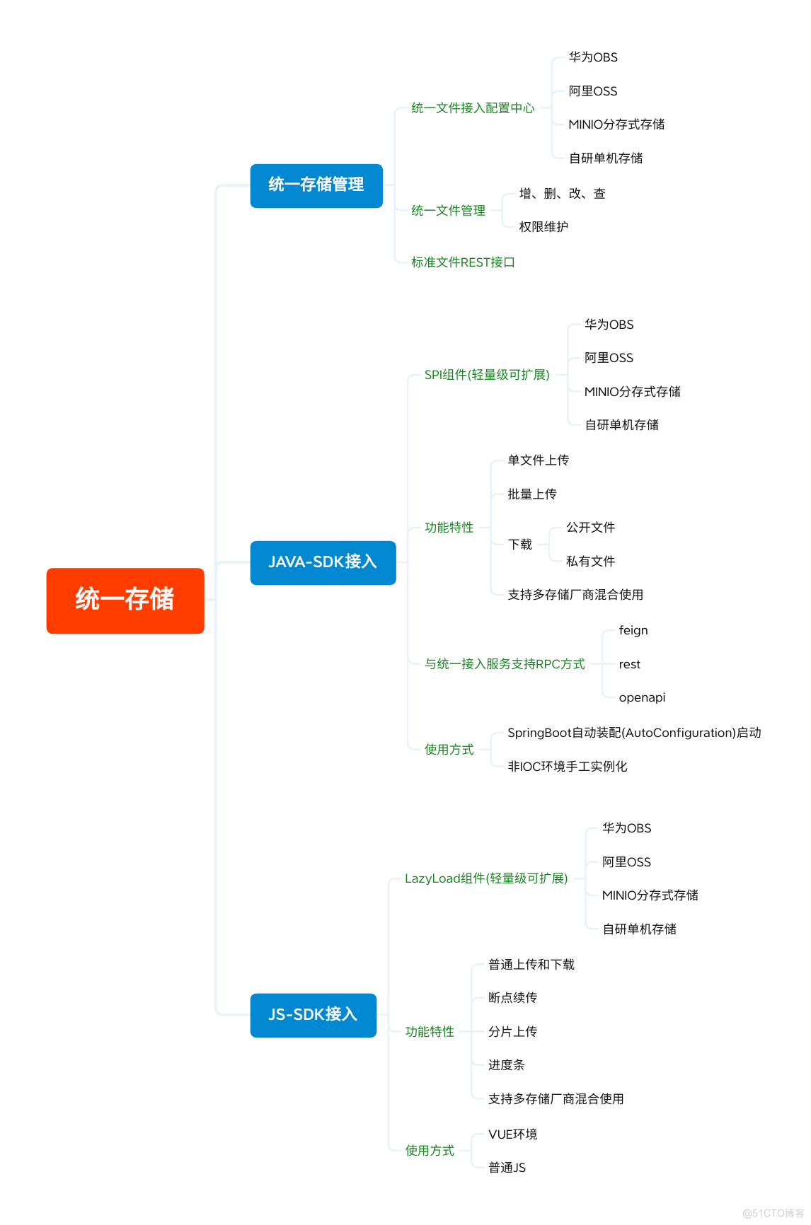 #云原生征文# 如何为项目构建高效的统一文件存储方案-鸿蒙开发者社区