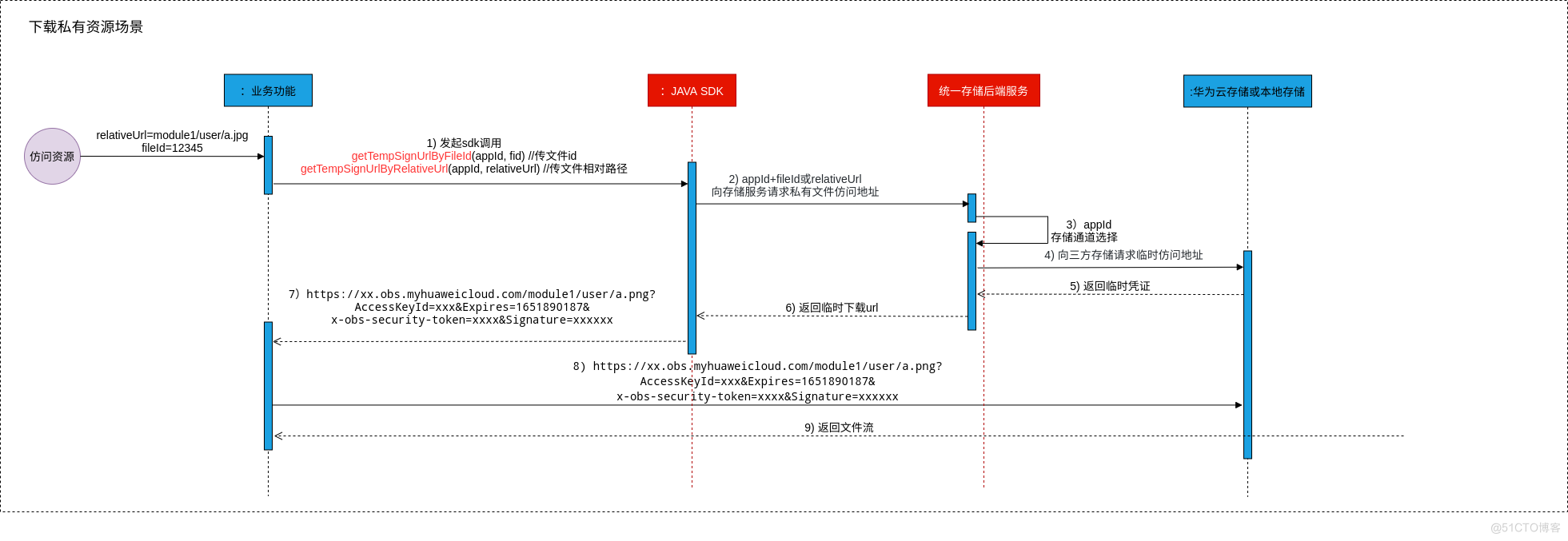 #云原生征文# 如何为项目构建高效的统一文件存储方案-鸿蒙开发者社区