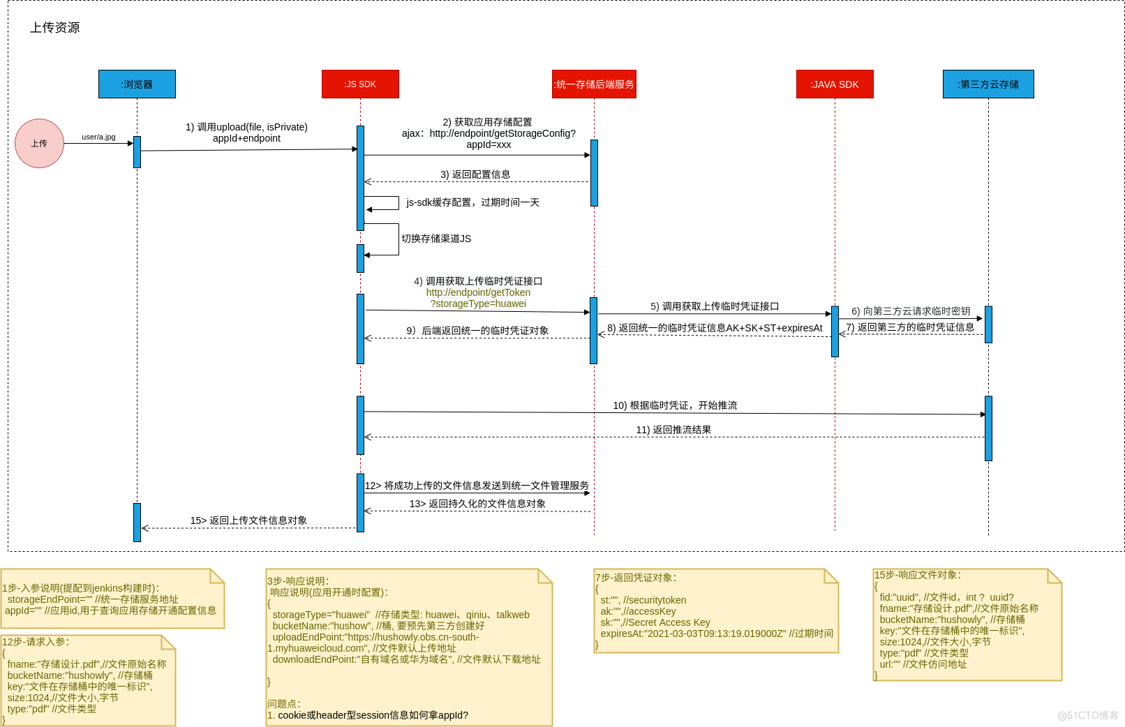 #云原生征文# 如何为项目构建高效的统一文件存储方案-鸿蒙开发者社区