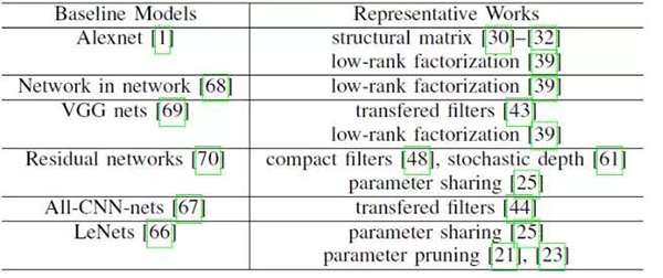 表 4. 模型压缩不同的代表性研究中使用的基线模型。