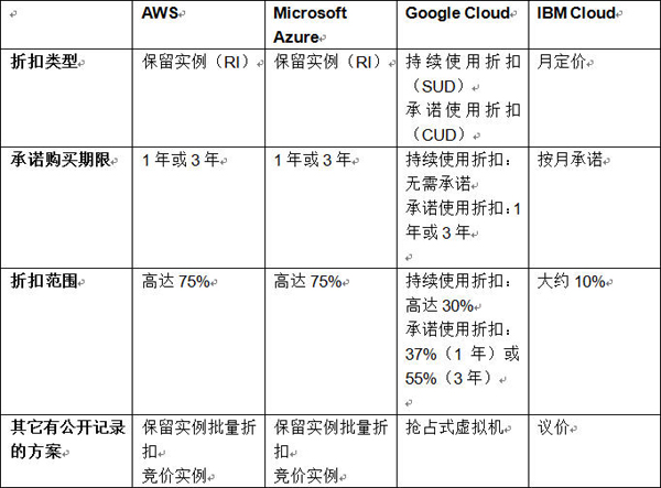 云端定价比较：AWS、Microsoft Azure、Google Cloud、IBM Cloud之间的对决 