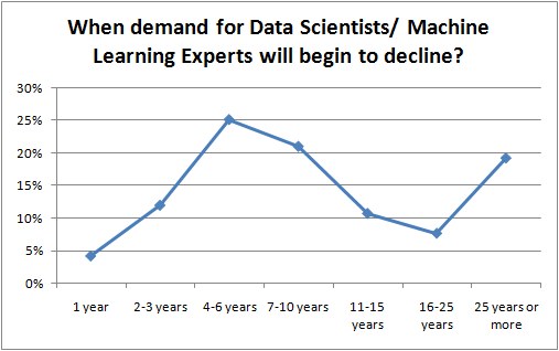 KDnuggets：未来4至10年内对数据科学家的需求将开始减少